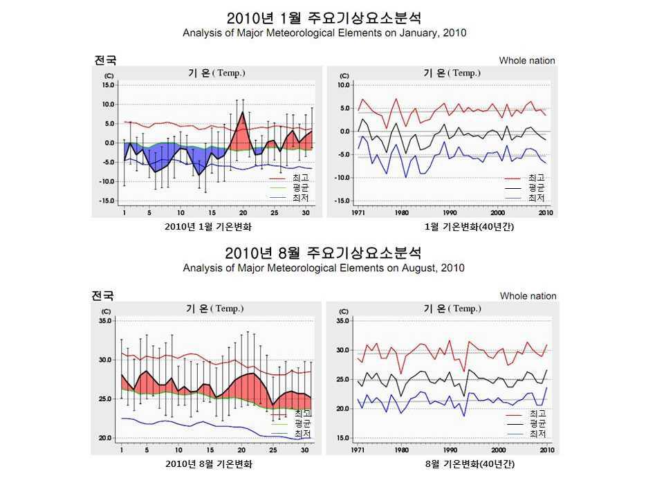 전국지역의 1월과 8월의 기온변화