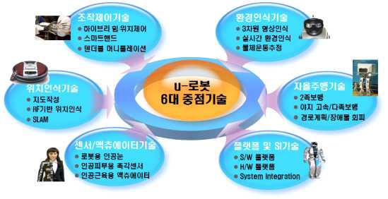 지능형로봇 6대 핵심기술