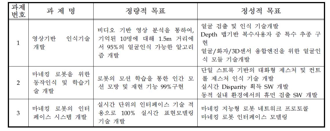 기술개발 목표