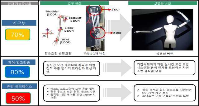 마네킹 제어 메카니즘