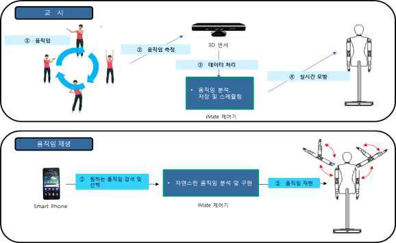 마네킹 로봇의 인터페이스 시스템 흐름도