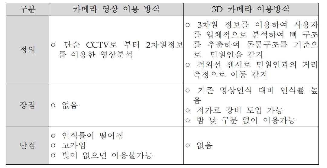 카메라 영상 및 3D 카메라 이용방식의 장단점 분석