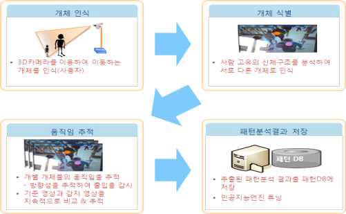 3D 영상기반 사용자 인식모듈 알고리즘 개요