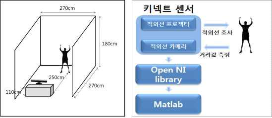 실험환경 구성 및 센서 시스템 구성도