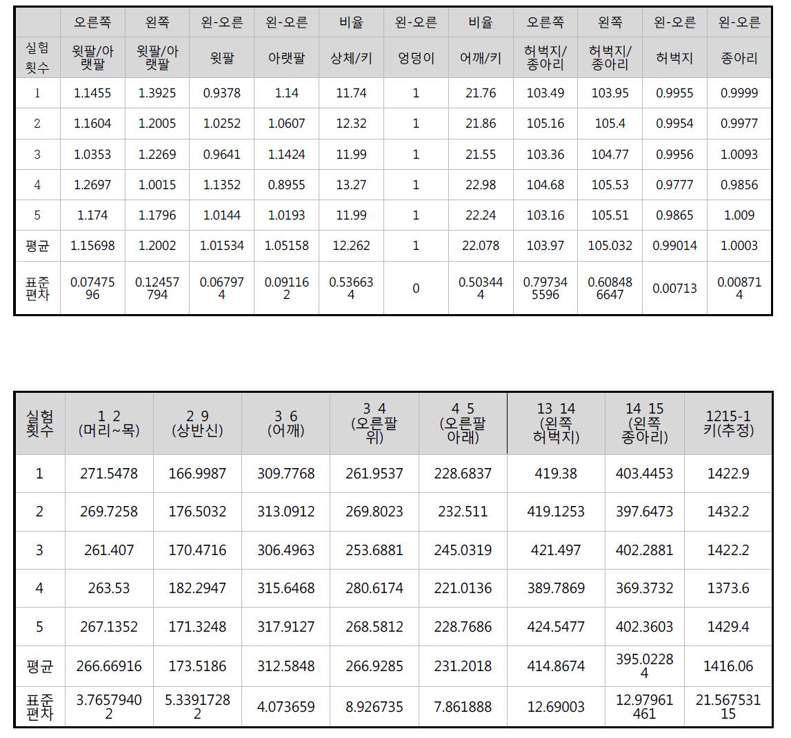 뷴류측정항목 별 데이터 유용성 검증실험결과