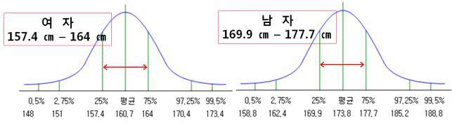 20대 남/녀의 표준 키에 대한 정규분포곡선