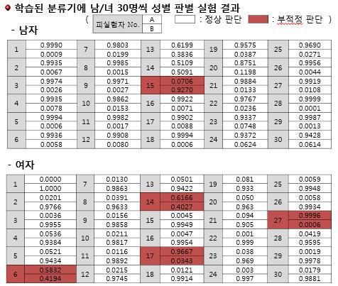 실험 결과