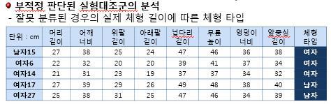 실험 오류 분석