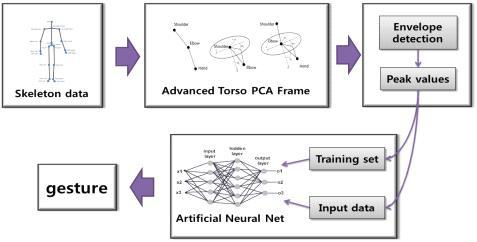 제스처 인식 전체 개략도