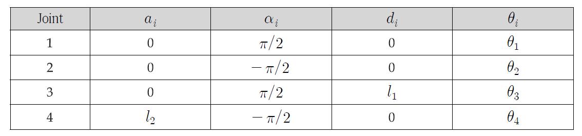 DH parameter