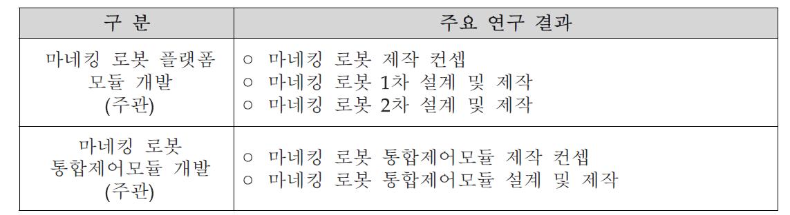 연구개발 수행내용 및 주요 연구 결과