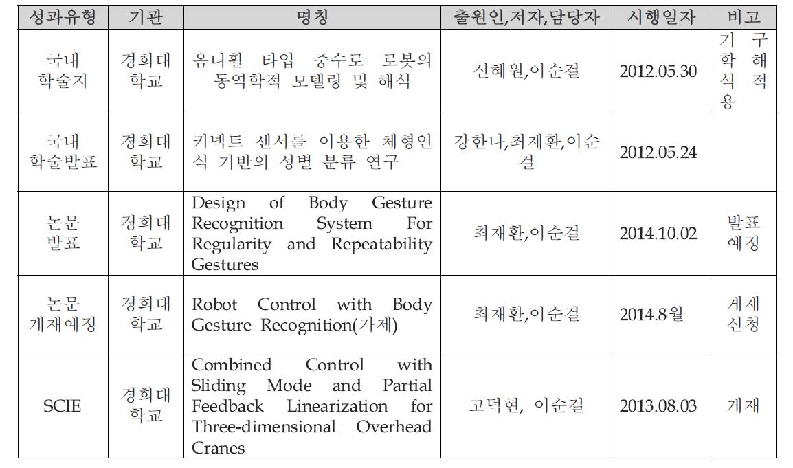 논문 발표 성과