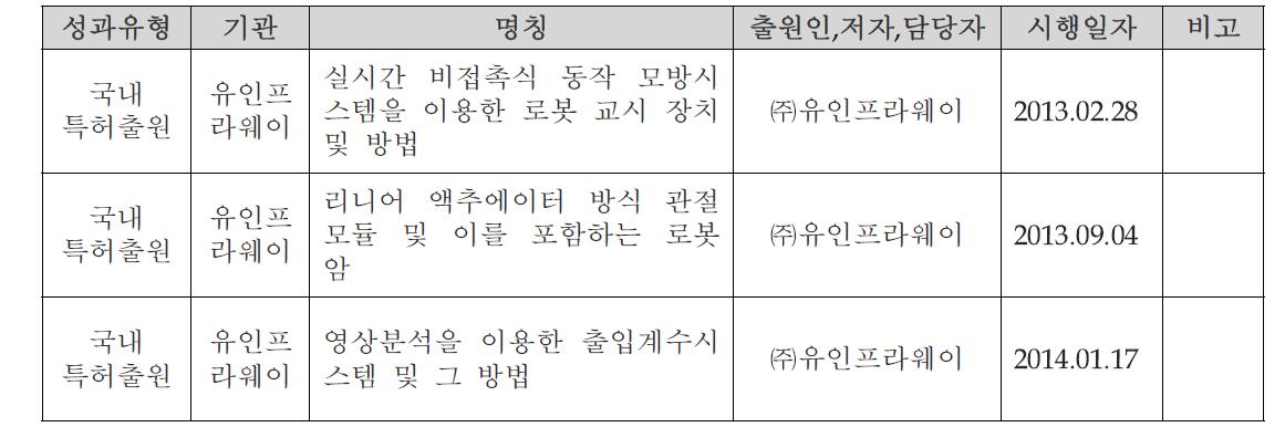 등록 특허 성과