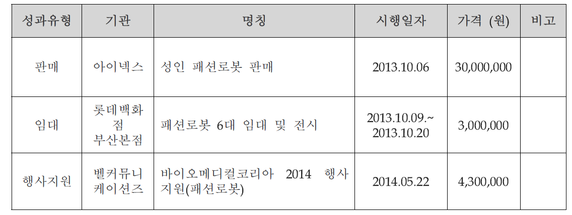 판매 임대 실적