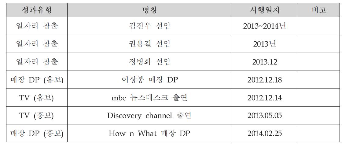 사회적 성과