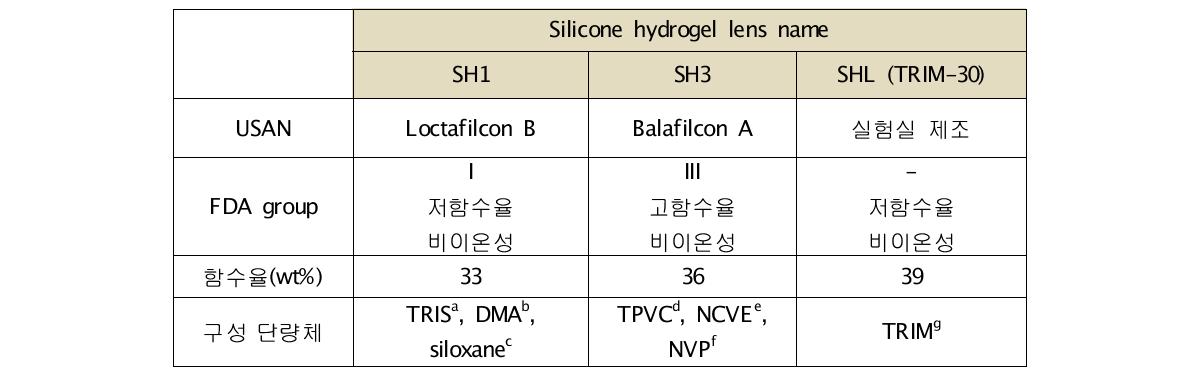 단백질 흡착에 사용된 실리콘 하이드로겔 렌즈의 분류 및 특성
