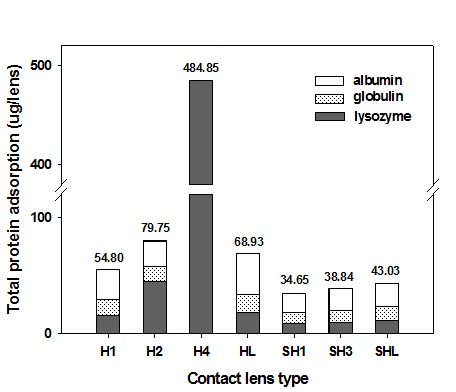 콘택트렌즈에 24시간 동안 흡착된 albumin, globulin, lysozyme의 양