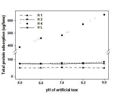 하이드로겔 콘택트렌즈에서 pH 변화에 따른 총 단백질 흡착량