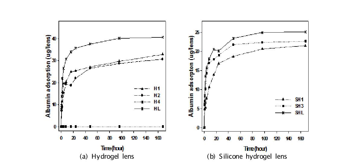하이드로겔과 실리콘하이드로겔 렌즈에서 시간에 따른 albumin의 흡착량