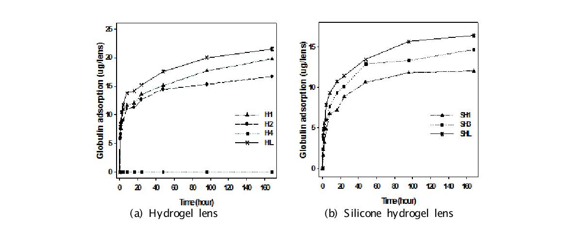 하이드로겔과 실리콘하이드로겔 렌즈에서 시간에 따른 globulin의 흡착량