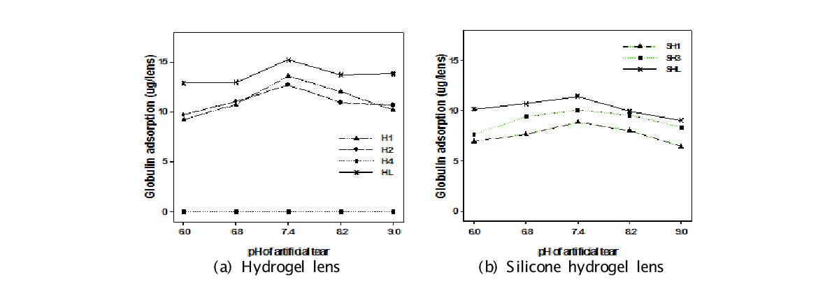 하이드로겔과 실리콘하이드로겔 렌즈에서 인공눈물의 pH변화에 따른 globulin의 흡착량