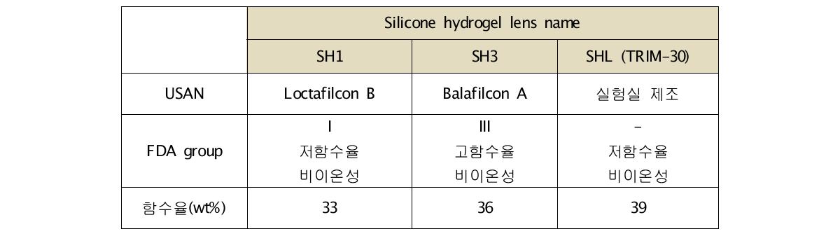 단백질 흡착에 사용된 실리콘 하이드로겔 렌즈의 분류 및 특성
