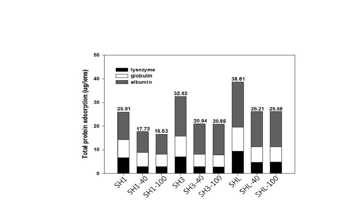 실리콘 하이드로겔 렌즈에 10시간 동안 흡착된 단백질 양