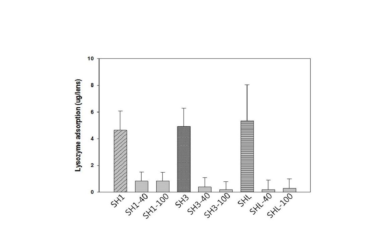 실리콘 하이드로겔 렌즈에 3시간 동안 흡착된 lysozyme 양