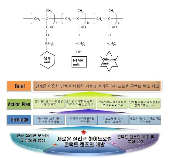 연구개발 목표