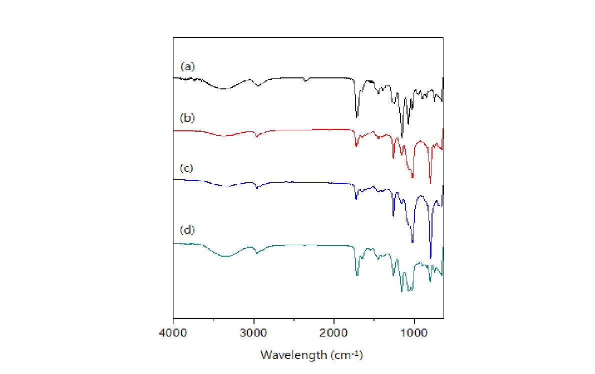 (a) H, (b) S1-5, (c) S1-30, (d) S2-5의 IR spectra