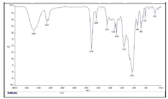 Methacrylated poly(GEMA)의 FT-IR Spectrum