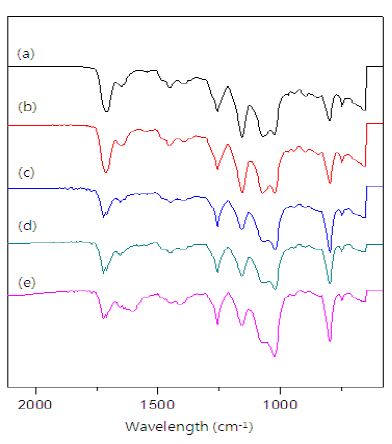 (a) S1-5, (b) S1-5-mHA, (c) S1-5-HA-10k, (d) S1-5-HA-100k, (e) S1-5-AA의 IR spectra