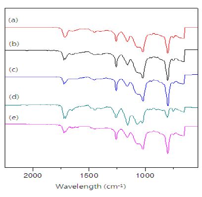 (a) S2-5, (b) S2-5-mHA, (c) S2-5-HA-10K, (d) S2-5-HA-100K, (e) S2-5-AA의 IR spectra