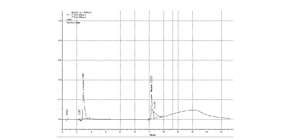 HPLC에 의해 분리된 lysozyme, albumin의 peak
