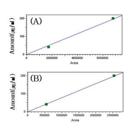 표준 검량선 (a) lysozyme (b) albumin