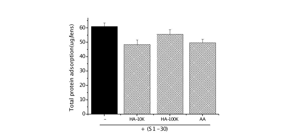 S1-30에 당쇄를 첨가시켜 제조한 렌즈에 흡착된 총 단백질의 양