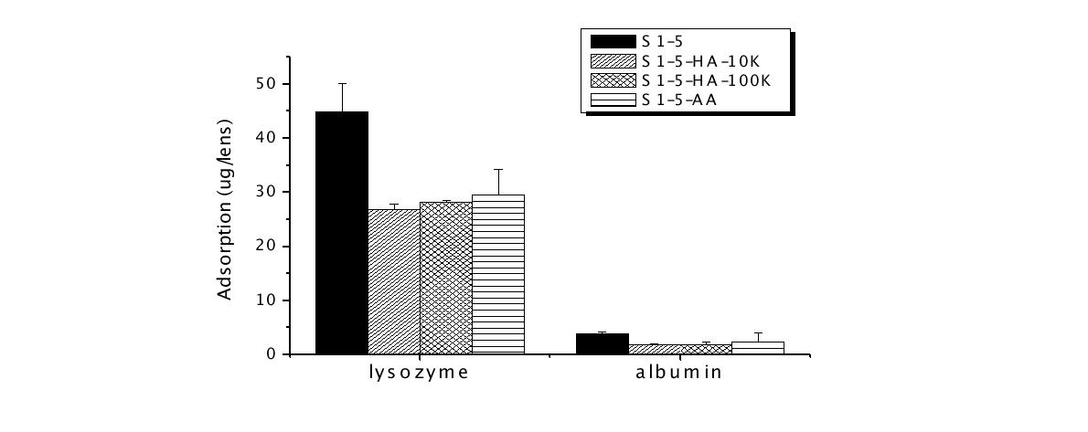 S1-5 렌즈에서 당쇄 첨가에 따른 lysozyme과 albumin의 흡착량