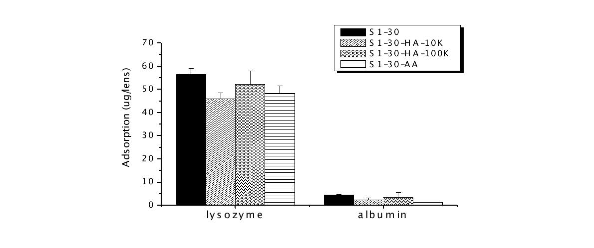S1-30 렌즈에서 당쇄 첨가에 따른 lysozyme과 albumin의 흡착량