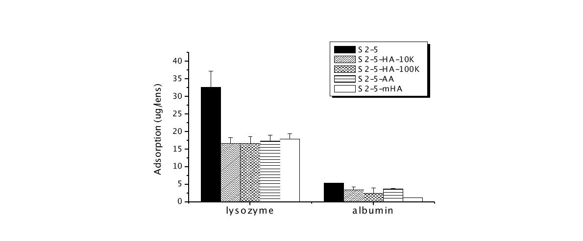 S2-5 렌즈에서 당쇄 첨가에 따른 lysozyme과 albumin의 흡착량