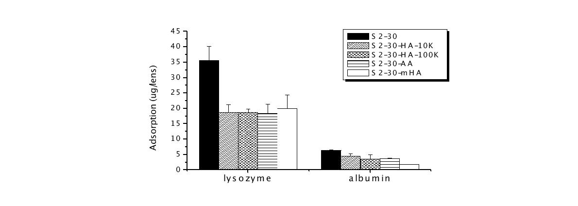 S2-30 렌즈에서 당쇄 첨가에 따른 lysozyme과 albumin의 흡착량