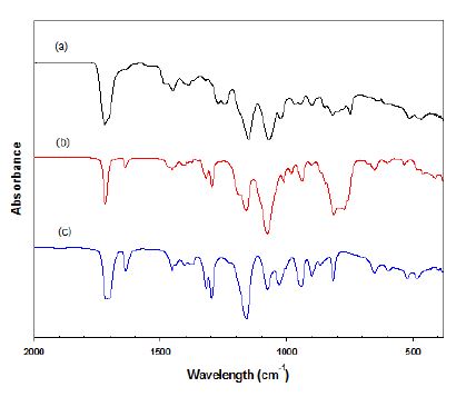(a) TRIM-30, (b) TRIM, (c) HEMA의 FT-IR spectra