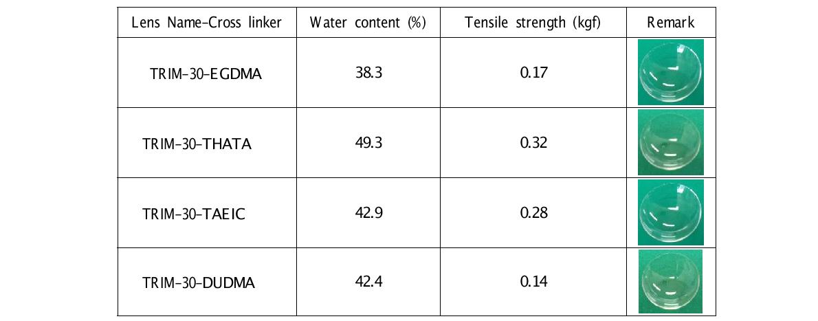 TRIM-30에 사용한 가교제의 종류에 따른 콘택트렌즈의 물리화학적 특성