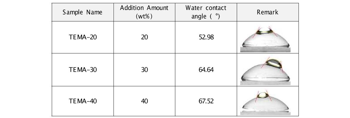 TEMA의 함량에 따라 제조된 콘택트렌즈의 접촉각 측정결과