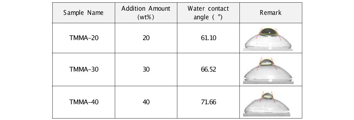 TMMA의 함량에 따라 제조된 콘택트렌즈의 접촉각 측정 결과