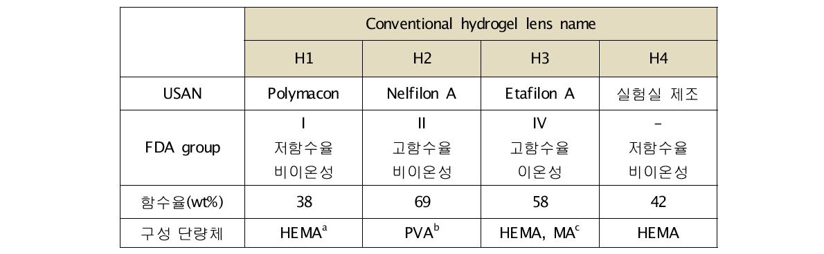 단백질 흡착에 사용된 하이드로겔 렌즈의 분류 및 특성