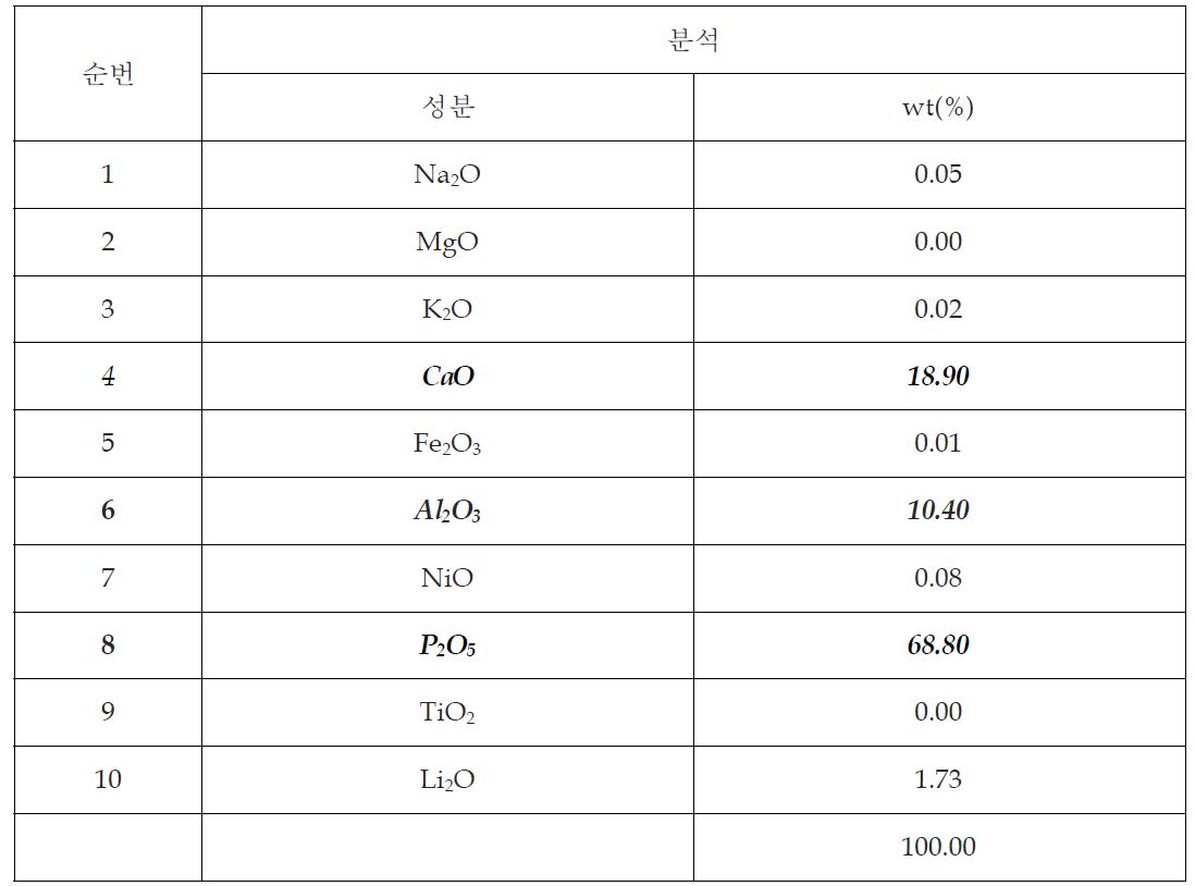 인산칼슘계 Glass Ceramic의 분석결과 및 실험 혼합량 결정
