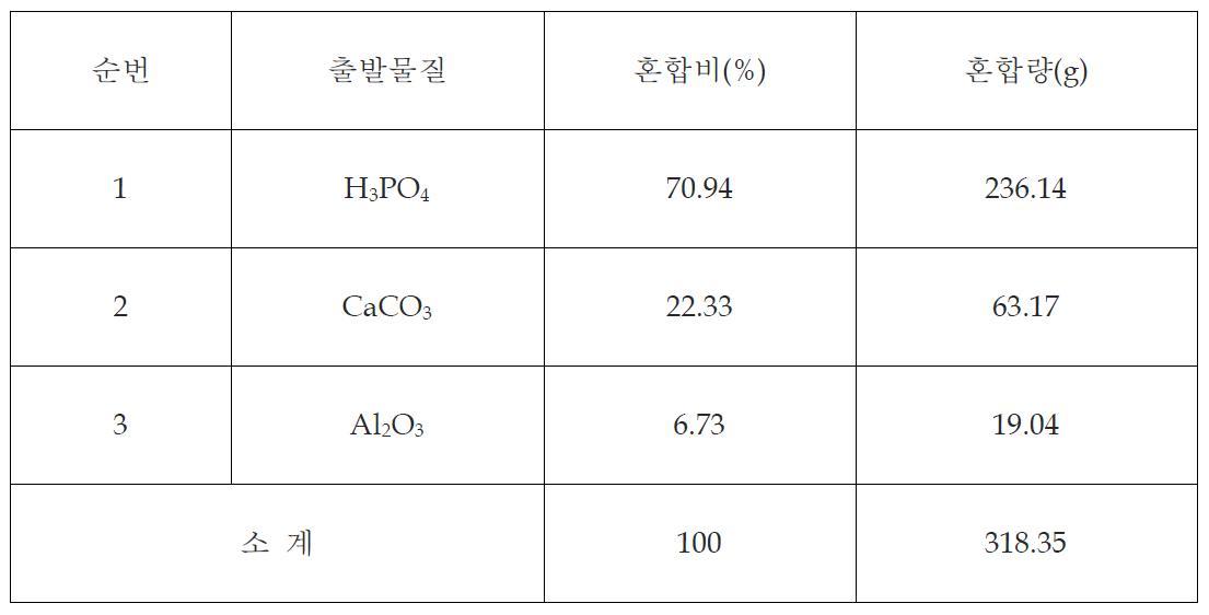 인산칼슘계 Glass Ceramic의 주 성분 혼합비율 및 혼합량