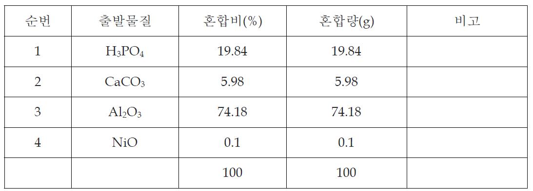 미량원소(NiO) 첨가 실험의 조성표