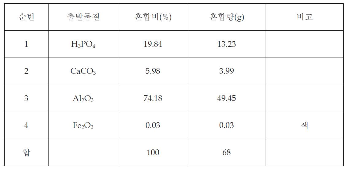 미량원소(Fe2O3) 첨가 실험의 조성표