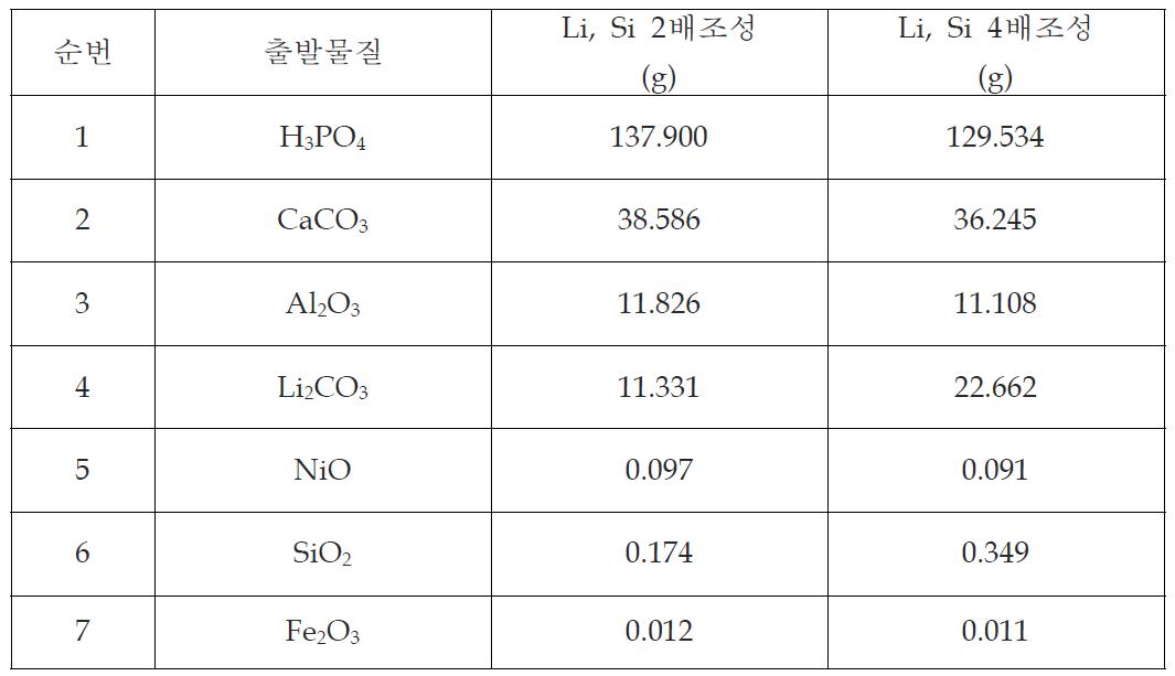 기존 조성의 Li와 Si 양을 2배 4배로 한 조성표